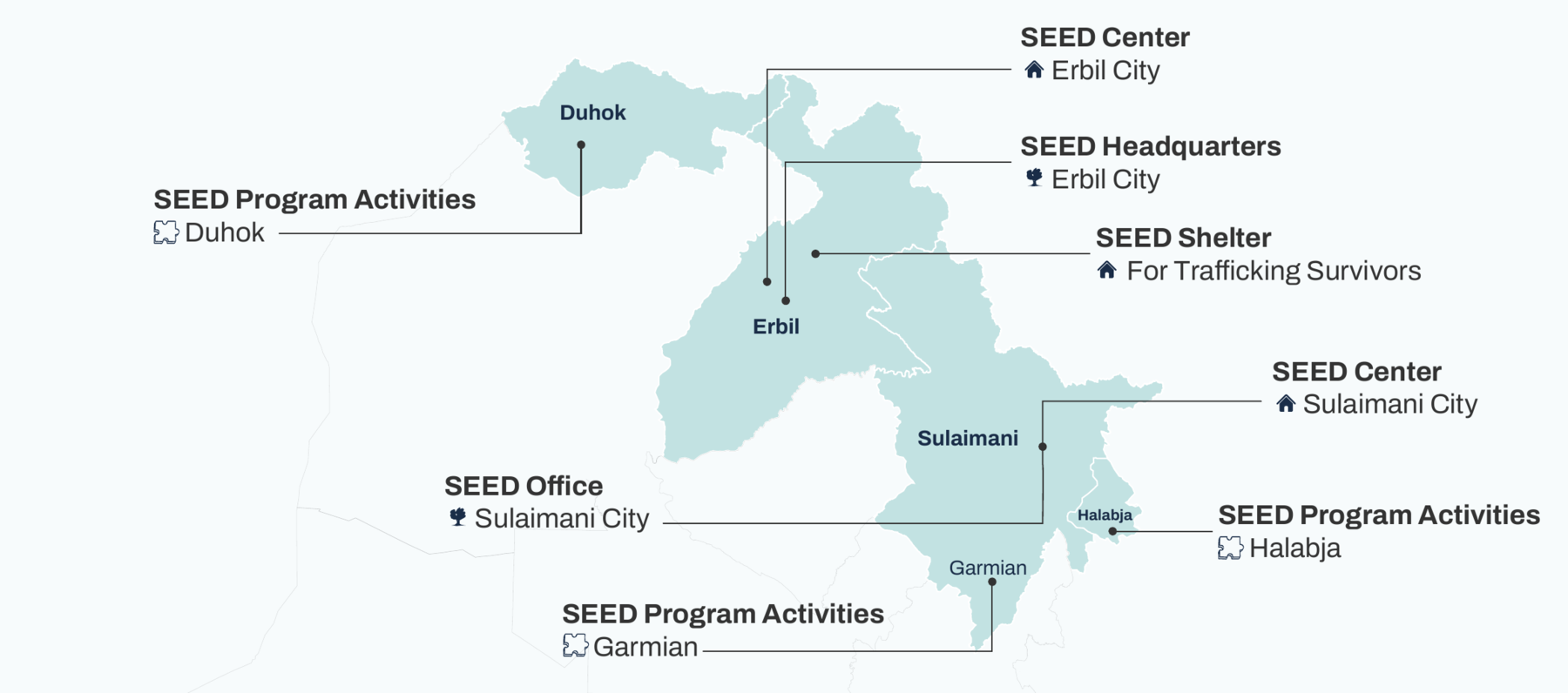 Map of the Kurdistan Region of Iraq showing SEED offices, centers, shelter, and program activities in Erbil, Sulaimani, Duhok, Halabja, and Garmian