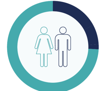 Donut chart: 74% women, 26% men