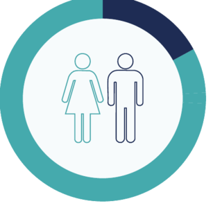 Donut chart: 81% women and girls, 19% men and boys